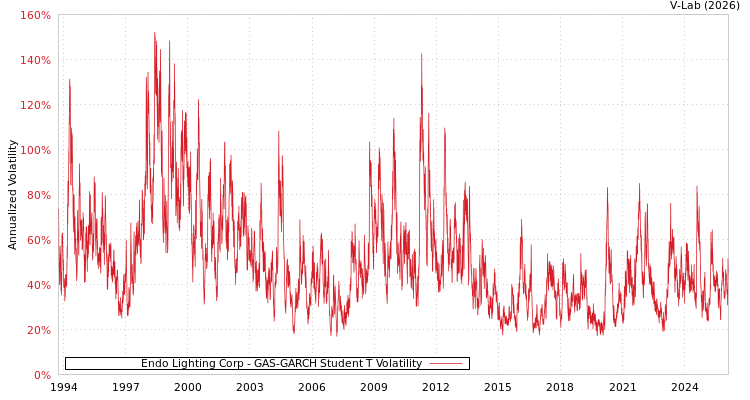 graph of Endo Lighting Corp GAS-GARCH-T