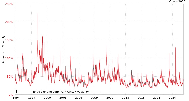 graph of Endo Lighting Corp GJR-GARCH