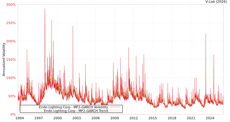 graph of Endo Lighting Corp MF2-GARCH