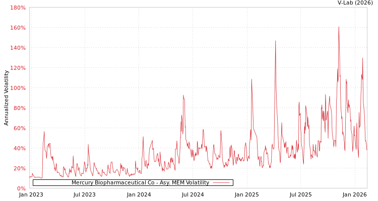 graph of Mercury Biopharmaceutical Co AMEM