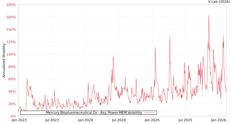graph of Mercury Biopharmaceutical Co APMEM
