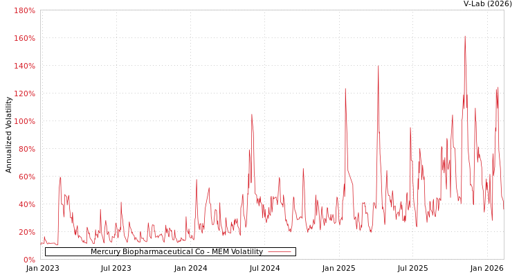 graph of Mercury Biopharmaceutical Co MEM