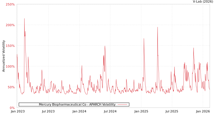 graph of Mercury Biopharmaceutical Co APARCH