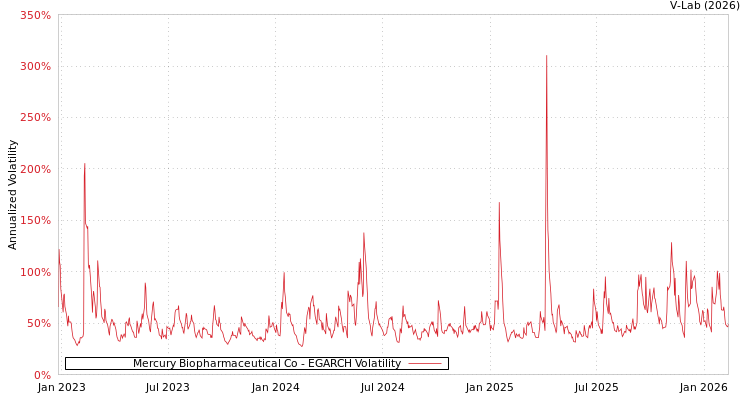 graph of Mercury Biopharmaceutical Co EGARCH