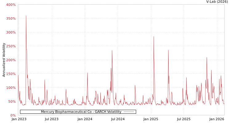 graph of Mercury Biopharmaceutical Co GARCH