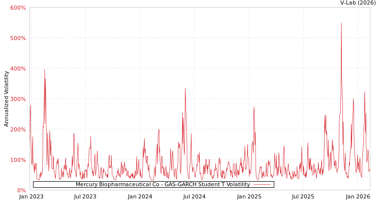 graph of Mercury Biopharmaceutical Co GAS-GARCH-T