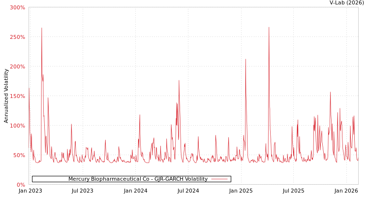graph of Mercury Biopharmaceutical Co GJR-GARCH