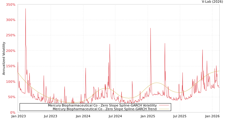 graph of Mercury Biopharmaceutical Co S0GARCH