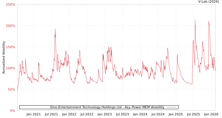 graph of Sino-Entertainment Technology Holdings Ltd APMEM