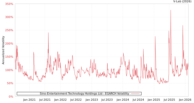 graph of Sino-Entertainment Technology Holdings Ltd EGARCH