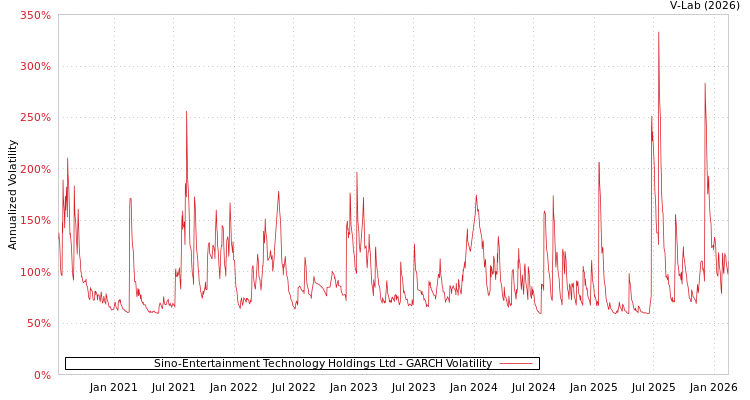 graph of Sino-Entertainment Technology Holdings Ltd GARCH