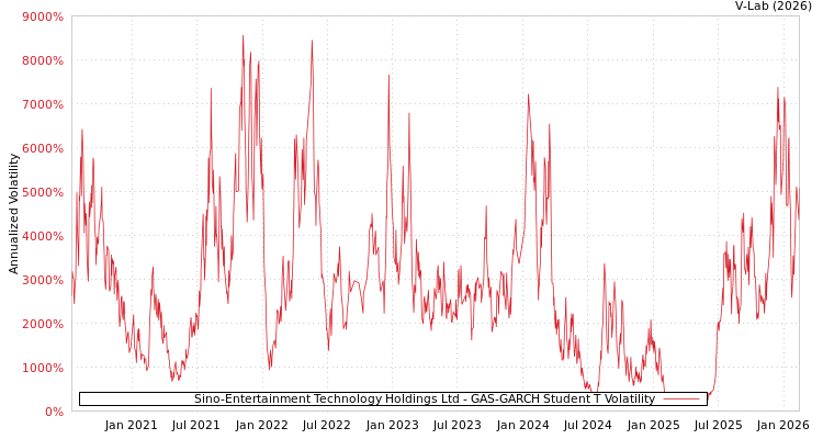 graph of Sino-Entertainment Technology Holdings Ltd GAS-GARCH-T