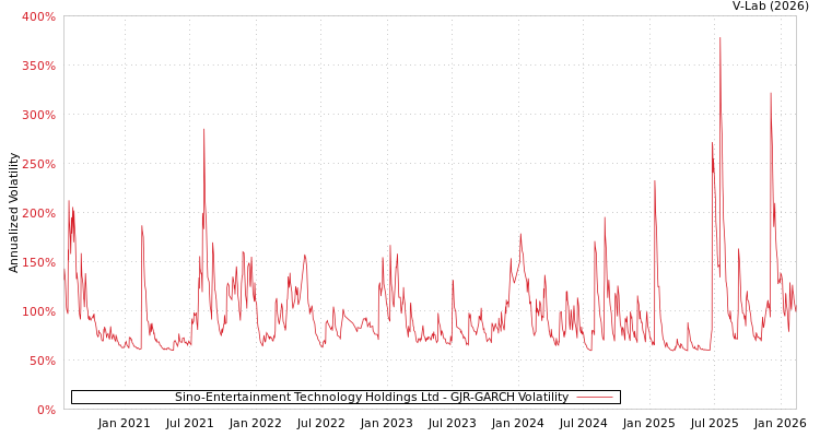 graph of Sino-Entertainment Technology Holdings Ltd GJR-GARCH
