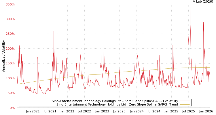 graph of Sino-Entertainment Technology Holdings Ltd S0GARCH