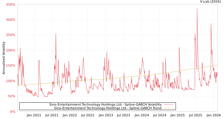 graph of Sino-Entertainment Technology Holdings Ltd SGARCH