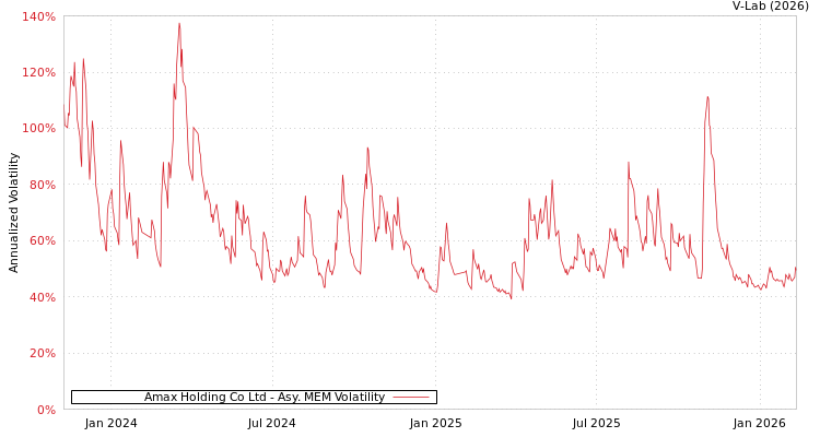 graph of Amax Holding Co Ltd AMEM