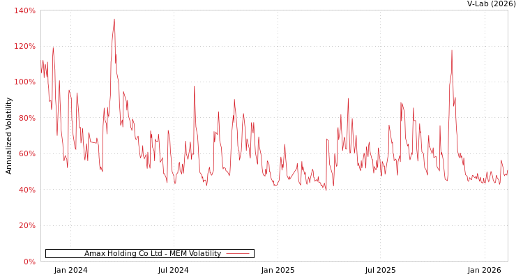 graph of Amax Holding Co Ltd MEM