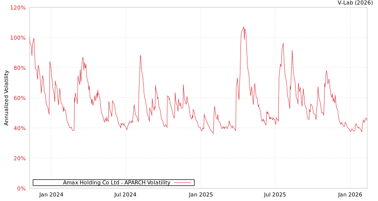 graph of Amax Holding Co Ltd APARCH