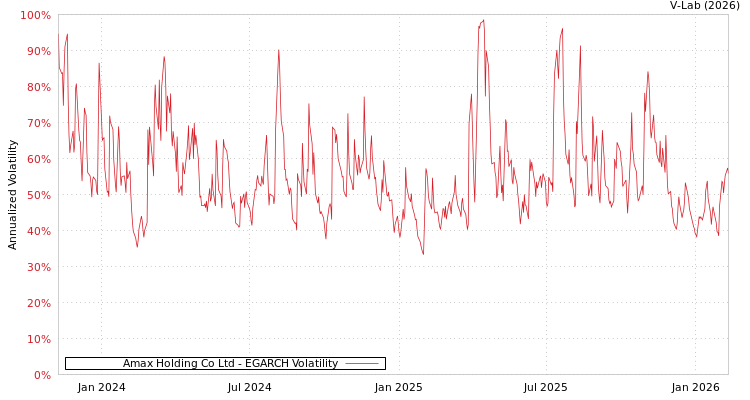 graph of Amax Holding Co Ltd EGARCH