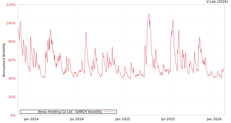 graph of Amax Holding Co Ltd GARCH