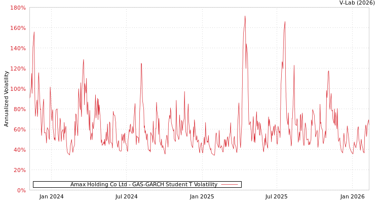 graph of Amax Holding Co Ltd GAS-GARCH-T