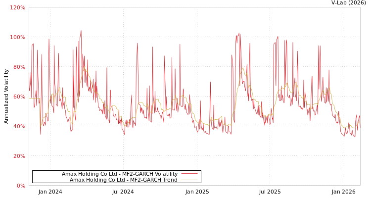 graph of Amax Holding Co Ltd MF2-GARCH