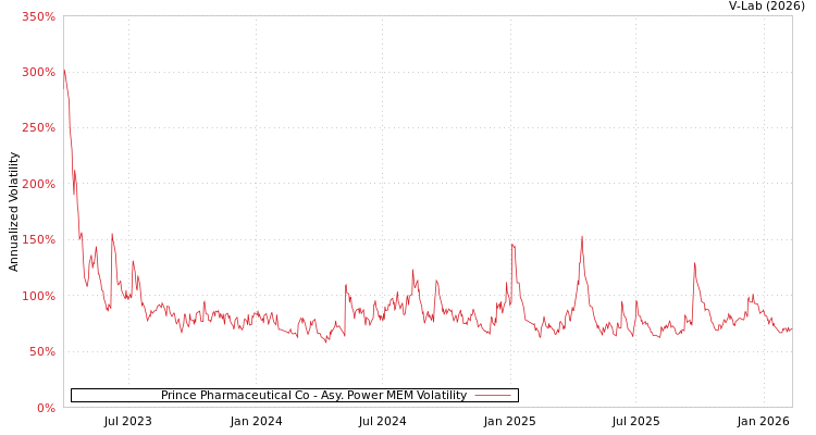 graph of Prince Pharmaceutical Co APMEM