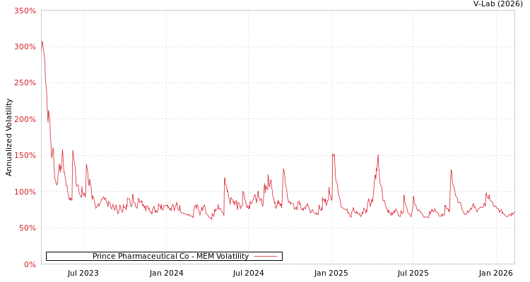 graph of Prince Pharmaceutical Co MEM