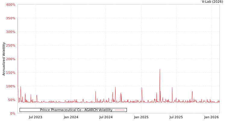 graph of Prince Pharmaceutical Co AGARCH