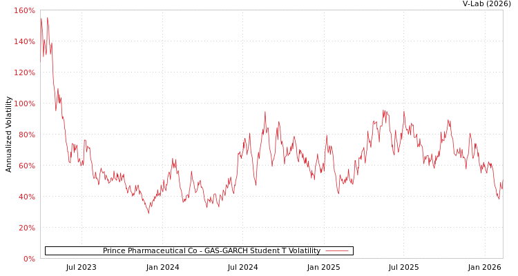 graph of Prince Pharmaceutical Co GAS-GARCH-T