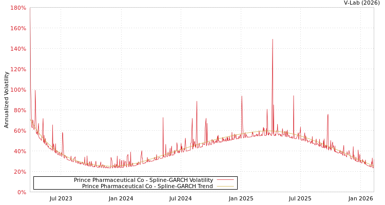 graph of Prince Pharmaceutical Co SGARCH