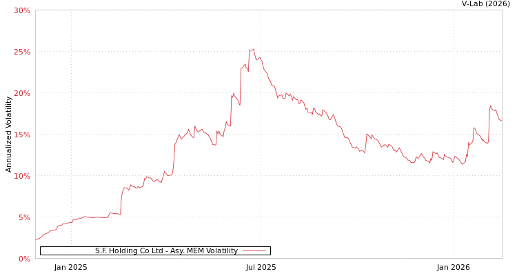 graph of S.F. Holding Co Ltd AMEM