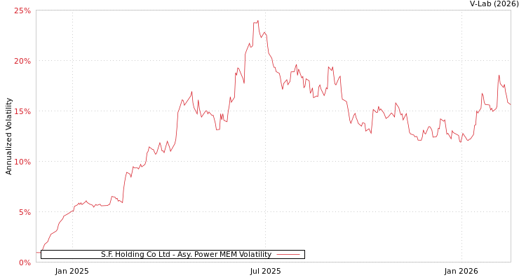 graph of S.F. Holding Co Ltd APMEM