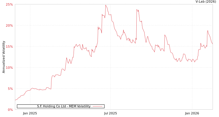 graph of S.F. Holding Co Ltd MEM