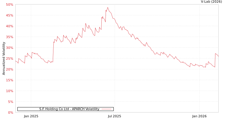 graph of S.F. Holding Co Ltd APARCH