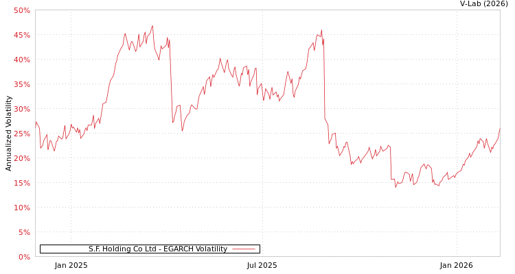graph of S.F. Holding Co Ltd EGARCH