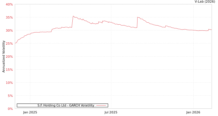 graph of S.F. Holding Co Ltd GARCH
