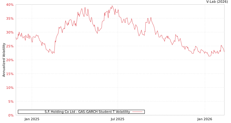 graph of S.F. Holding Co Ltd GAS-GARCH-T