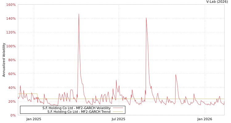 graph of S.F. Holding Co Ltd MF2-GARCH