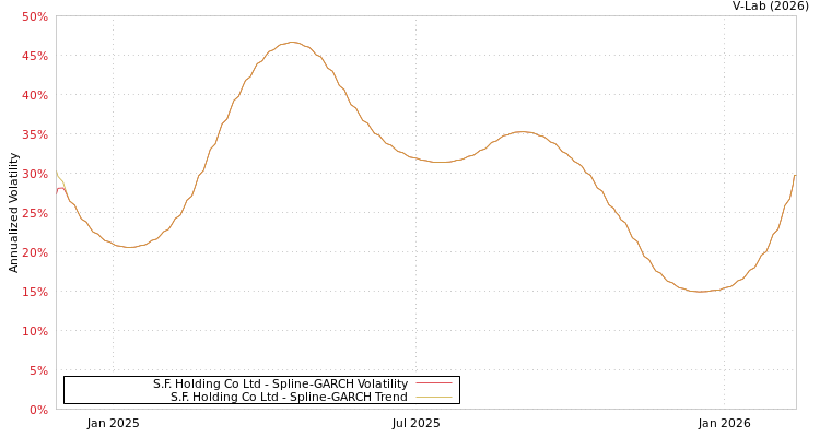 graph of S.F. Holding Co Ltd SGARCH