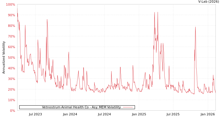 graph of Vetnostrum Animal Health Co AMEM