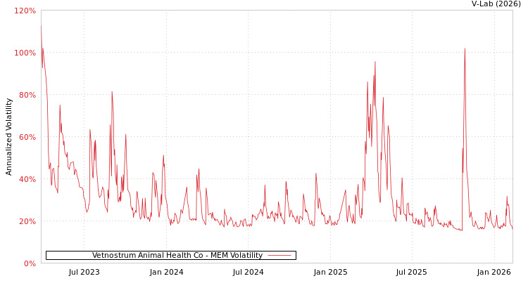 graph of Vetnostrum Animal Health Co MEM