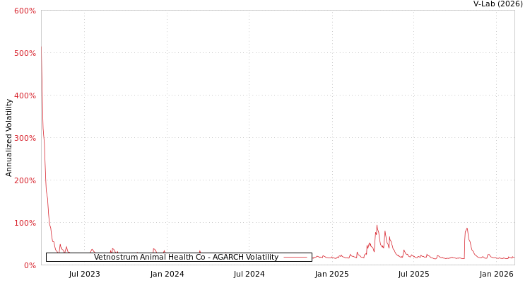 graph of Vetnostrum Animal Health Co AGARCH
