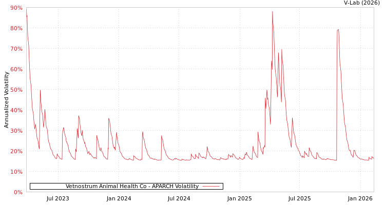 graph of Vetnostrum Animal Health Co APARCH
