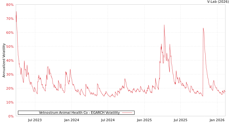 graph of Vetnostrum Animal Health Co EGARCH