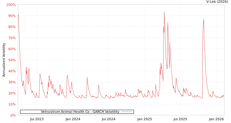 graph of Vetnostrum Animal Health Co GARCH