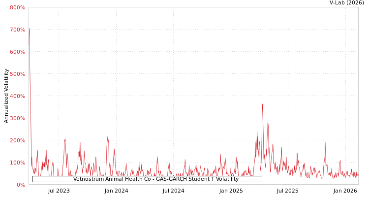 graph of Vetnostrum Animal Health Co GAS-GARCH-T