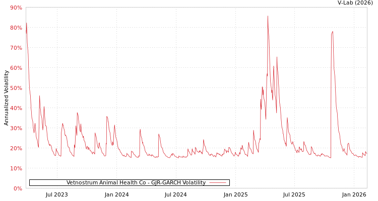 graph of Vetnostrum Animal Health Co GJR-GARCH
