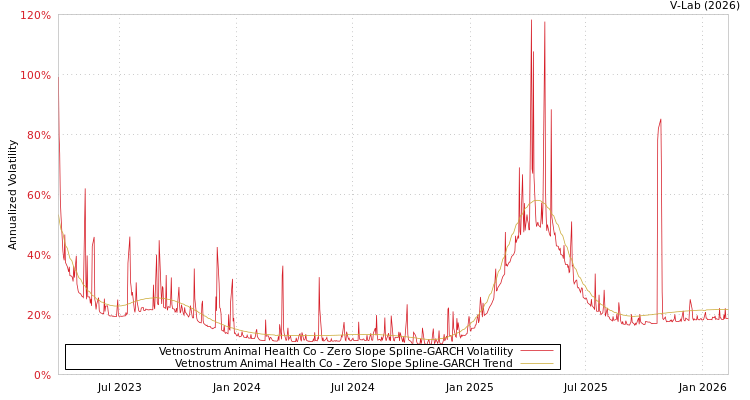 graph of Vetnostrum Animal Health Co S0GARCH