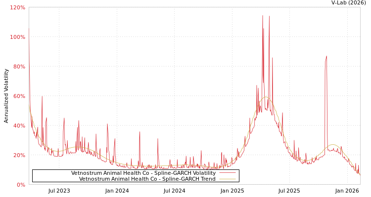 graph of Vetnostrum Animal Health Co SGARCH